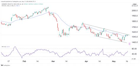 burberry lon|burberry share forecast.